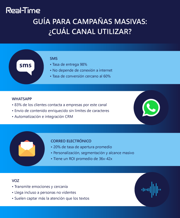 Infografía canales para campañas masivas